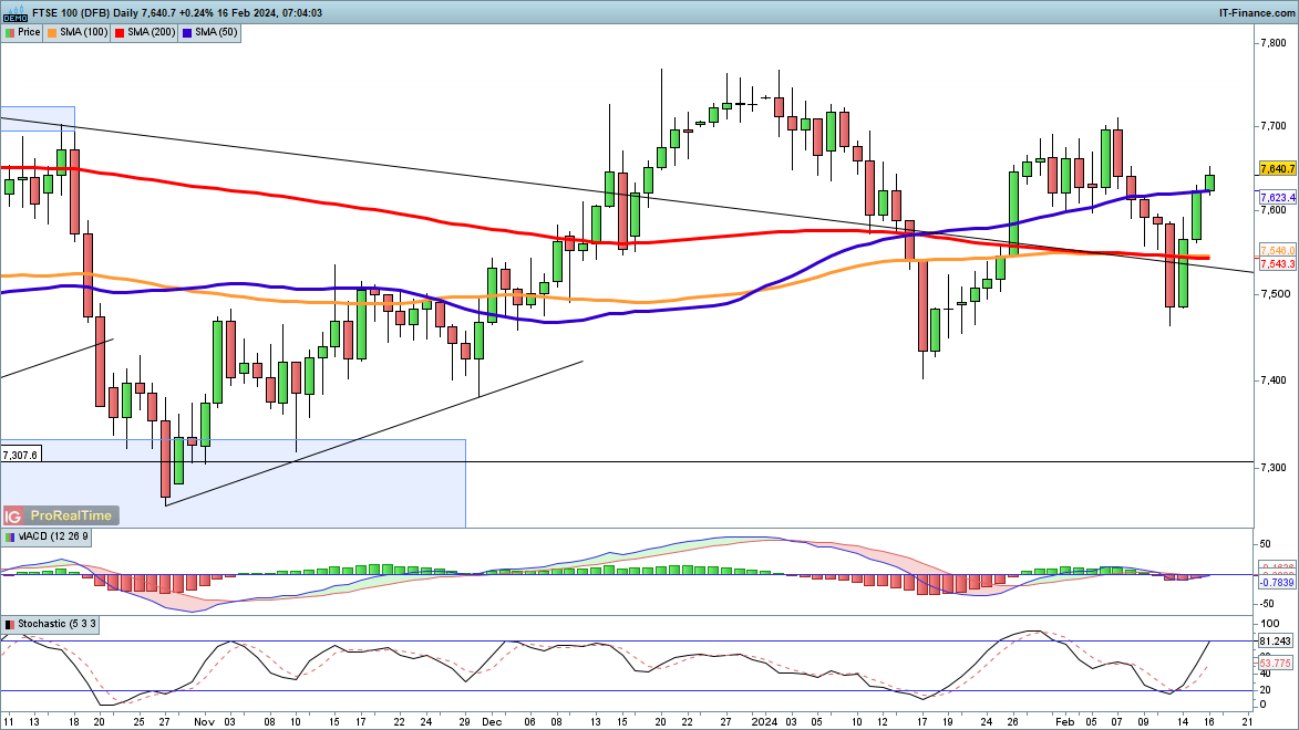 FTSE 100 Recovers while Dax and Dow make Further Gains